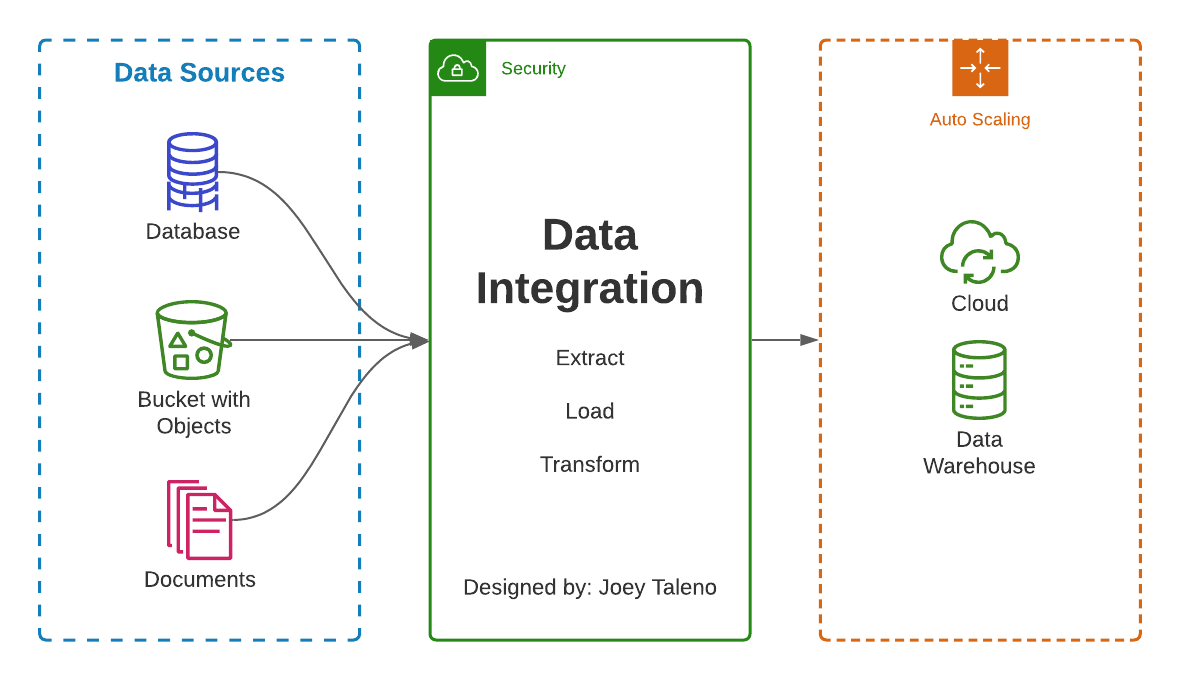 Data Integration